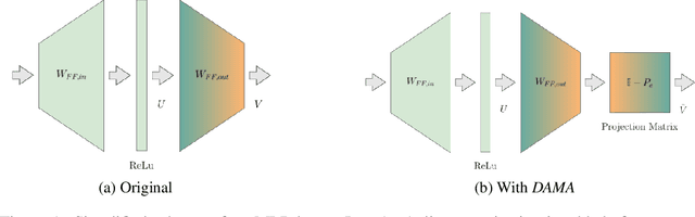 Figure 1 for Debiasing Algorithm through Model Adaptation