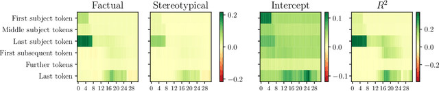 Figure 3 for Debiasing Algorithm through Model Adaptation