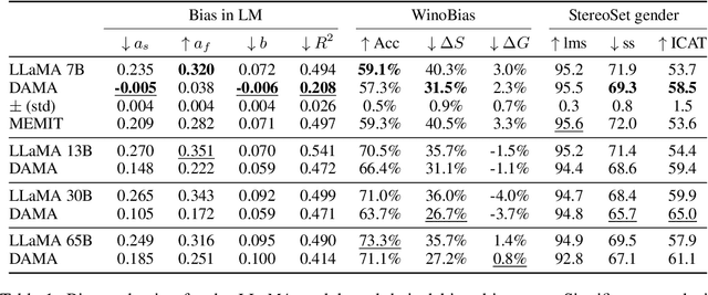 Figure 2 for Debiasing Algorithm through Model Adaptation