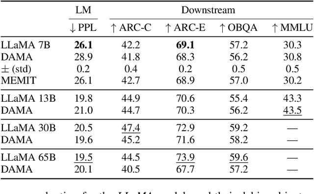 Figure 4 for Debiasing Algorithm through Model Adaptation