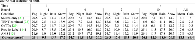 Figure 3 for Cloud-Device Collaborative Adaptation to Continual Changing Environments in the Real-world