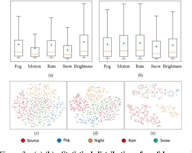 Figure 4 for Cloud-Device Collaborative Adaptation to Continual Changing Environments in the Real-world