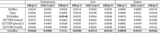 Figure 3 for MindRec: A Diffusion-driven Coarse-to-Fine Paradigm for Generative Recommendation