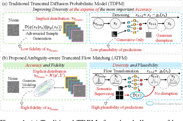 Figure 1 for Ambiguity-aware Truncated Flow Matching for Ambiguous Medical Image Segmentation