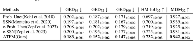 Figure 4 for Ambiguity-aware Truncated Flow Matching for Ambiguous Medical Image Segmentation