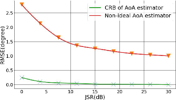 Figure 1 for A Robust UAV-Based Approach for Power-Modulated Jammer Localization Using DoA