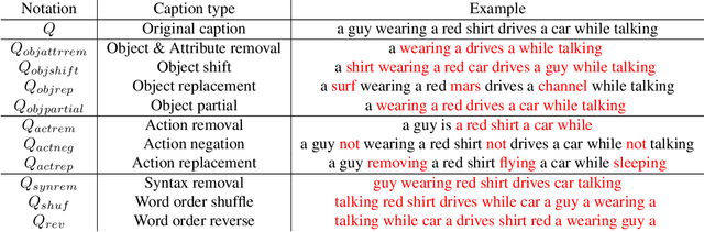 Figure 1 for ICSVR: Investigating Compositional and Semantic Understanding in Video Retrieval Models