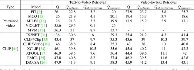 Figure 3 for ICSVR: Investigating Compositional and Semantic Understanding in Video Retrieval Models