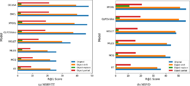 Figure 2 for ICSVR: Investigating Compositional and Semantic Understanding in Video Retrieval Models