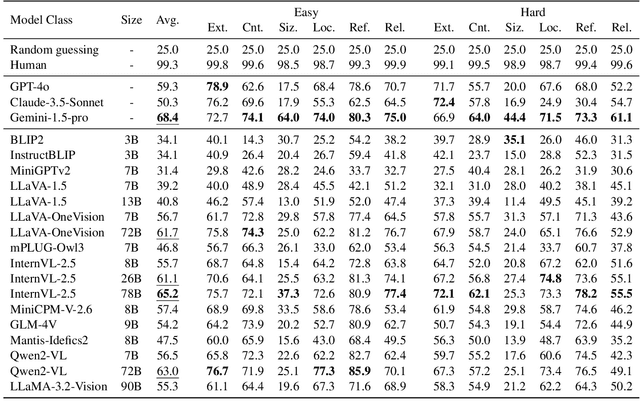 Figure 2 for GePBench: Evaluating Fundamental Geometric Perception for Multimodal Large Language Models