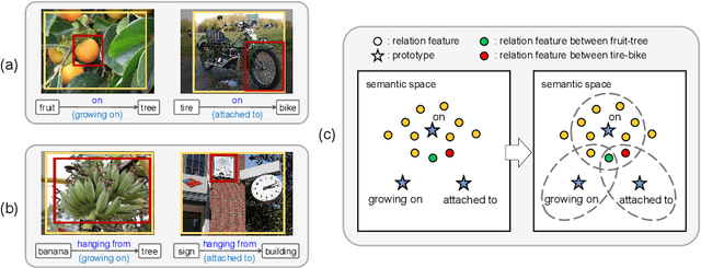 Figure 1 for Semantic Diversity-aware Prototype-based Learning for Unbiased Scene Graph Generation