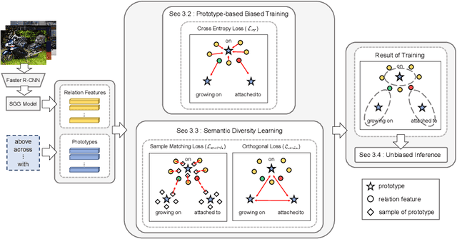 Figure 3 for Semantic Diversity-aware Prototype-based Learning for Unbiased Scene Graph Generation
