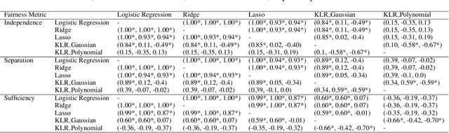 Figure 1 for A Comprehensive Evaluation of the Sensitivity of Density-Ratio Estimation Based Fairness Measurement in Regression