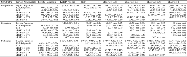 Figure 3 for A Comprehensive Evaluation of the Sensitivity of Density-Ratio Estimation Based Fairness Measurement in Regression