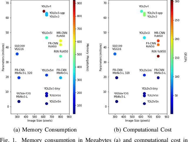 Figure 1 for A Review and Implementation of Object Detection Models and Optimizations for Real-time Medical Mask Detection during the COVID-19 Pandemic