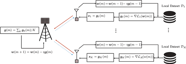 Figure 1 for Blind Federated Learning via Over-the-Air q-QAM