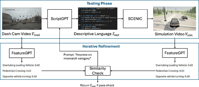 Figure 4 for From Dashcam Videos to Driving Simulations: Stress Testing Automated Vehicles against Rare Events