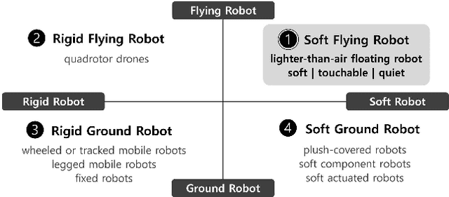 Figure 2 for Cuddle-Fish: Exploring a Soft Floating Robot with Flapping Wings for Physical Interactions