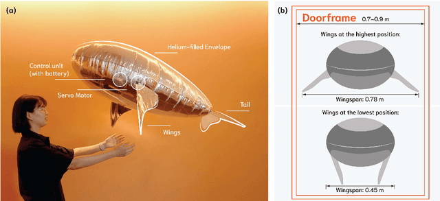 Figure 3 for Cuddle-Fish: Exploring a Soft Floating Robot with Flapping Wings for Physical Interactions