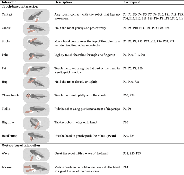 Figure 1 for Cuddle-Fish: Exploring a Soft Floating Robot with Flapping Wings for Physical Interactions