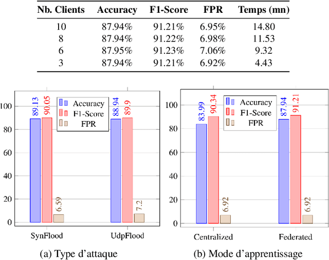 Figure 1 for Federated Learning for Zero-Day Attack Detection in 5G and Beyond V2X Networks