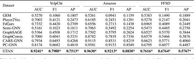 Figure 4 for Semi-supervised Credit Card Fraud Detection via Attribute-Driven Graph Representation