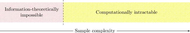 Figure 3 for Computational-Statistical Tradeoffs from NP-hardness