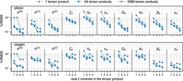 Figure 2 for Graph-neural-network predictions of solid-state NMR parameters from spherical tensor decomposition