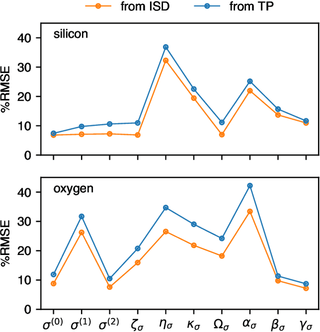 Figure 3 for Graph-neural-network predictions of solid-state NMR parameters from spherical tensor decomposition