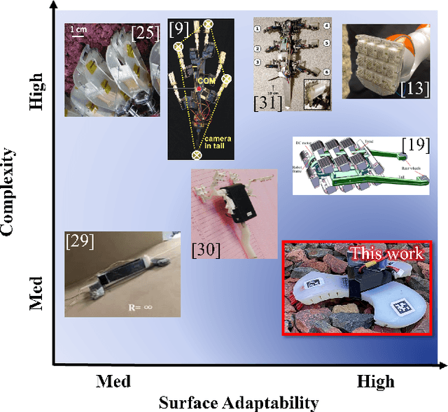 Figure 1 for Improving Grip Stability Using Passive Compliant Microspine Arrays for Soft Robots in Unstructured Terrain