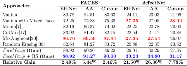 Figure 2 for FaceMixup: Enhancing Facial Expression Recognition through Mixed Face Regularization