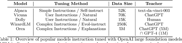 Figure 2 for Orca: Progressive Learning from Complex Explanation Traces of GPT-4