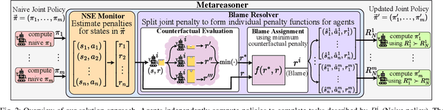 Figure 2 for Mitigating Negative Side Effects in Multi-Agent Systems Using Blame Assignment