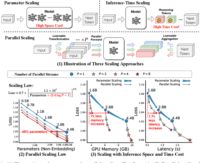 Figure 1 for Parallel Scaling Law for Language Models