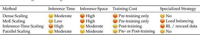 Figure 2 for Parallel Scaling Law for Language Models