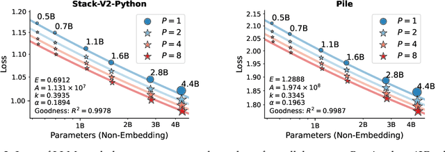 Figure 3 for Parallel Scaling Law for Language Models