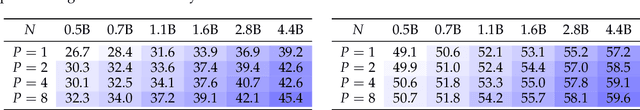 Figure 4 for Parallel Scaling Law for Language Models