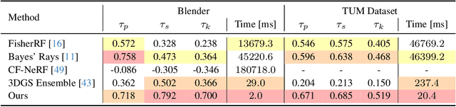 Figure 3 for These Magic Moments: Differentiable Uncertainty Quantification of Radiance Field Models