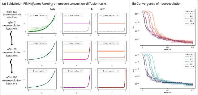 Figure 3 for Generalizable Neural Physics Solvers by Baldwinian Evolution