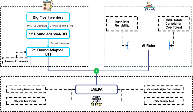Figure 1 for LMLPA: Language Model Linguistic Personality Assessment