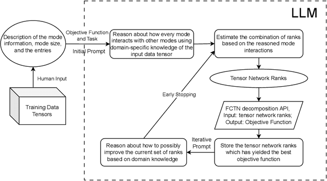 Figure 3 for Towards LLM-guided Efficient and Interpretable Multi-linear Tensor Network Rank Selection