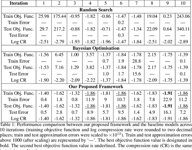 Figure 2 for Towards LLM-guided Efficient and Interpretable Multi-linear Tensor Network Rank Selection