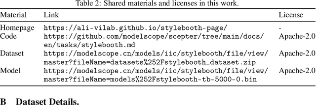 Figure 4 for StyleBooth: Image Style Editing with Multimodal Instruction