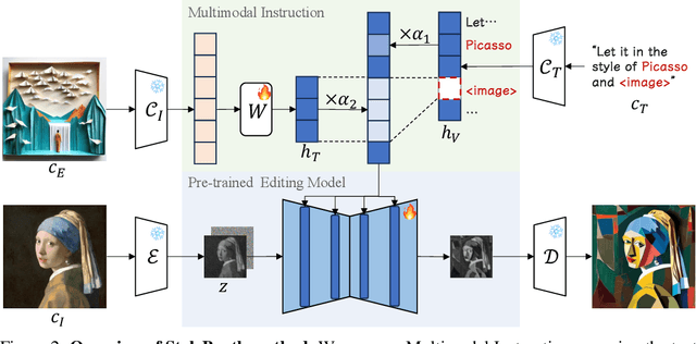 Figure 3 for StyleBooth: Image Style Editing with Multimodal Instruction