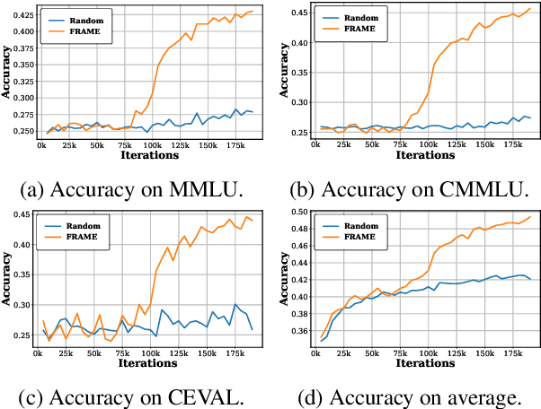 Figure 1 for FRAMES: Boosting LLMs with A Four-Quadrant Multi-Stage Pretraining Strategy