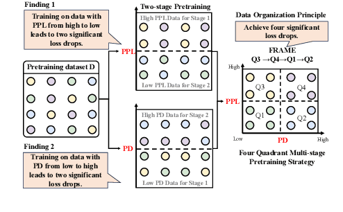 Figure 3 for FRAMES: Boosting LLMs with A Four-Quadrant Multi-Stage Pretraining Strategy