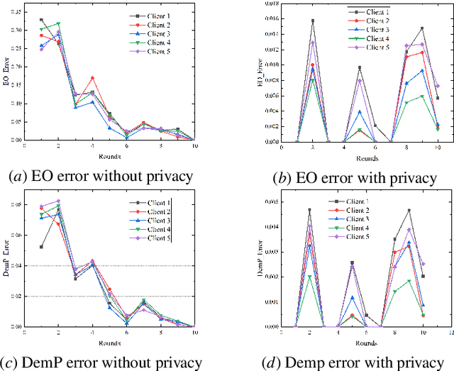 Figure 3 for Toward the Tradeoffs between Privacy, Fairness and Utility in Federated Learning