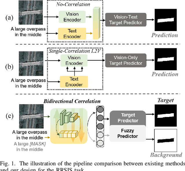 Figure 1 for Referring Remote Sensing Image Segmentation via Bidirectional Alignment Guided Joint Prediction