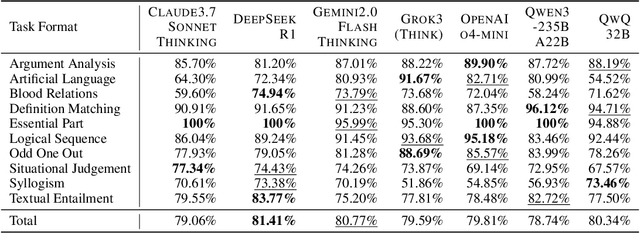 Figure 4 for Evaluating the Logical Reasoning Abilities of Large Reasoning Models