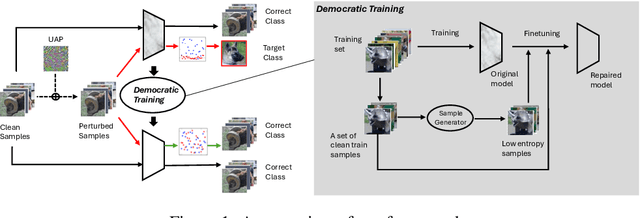 Figure 1 for Democratic Training Against Universal Adversarial Perturbations